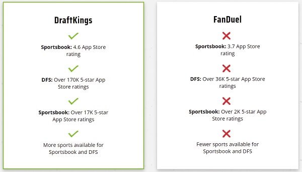 FanDuel Sportsbook vs. DraftKings Sportsbook